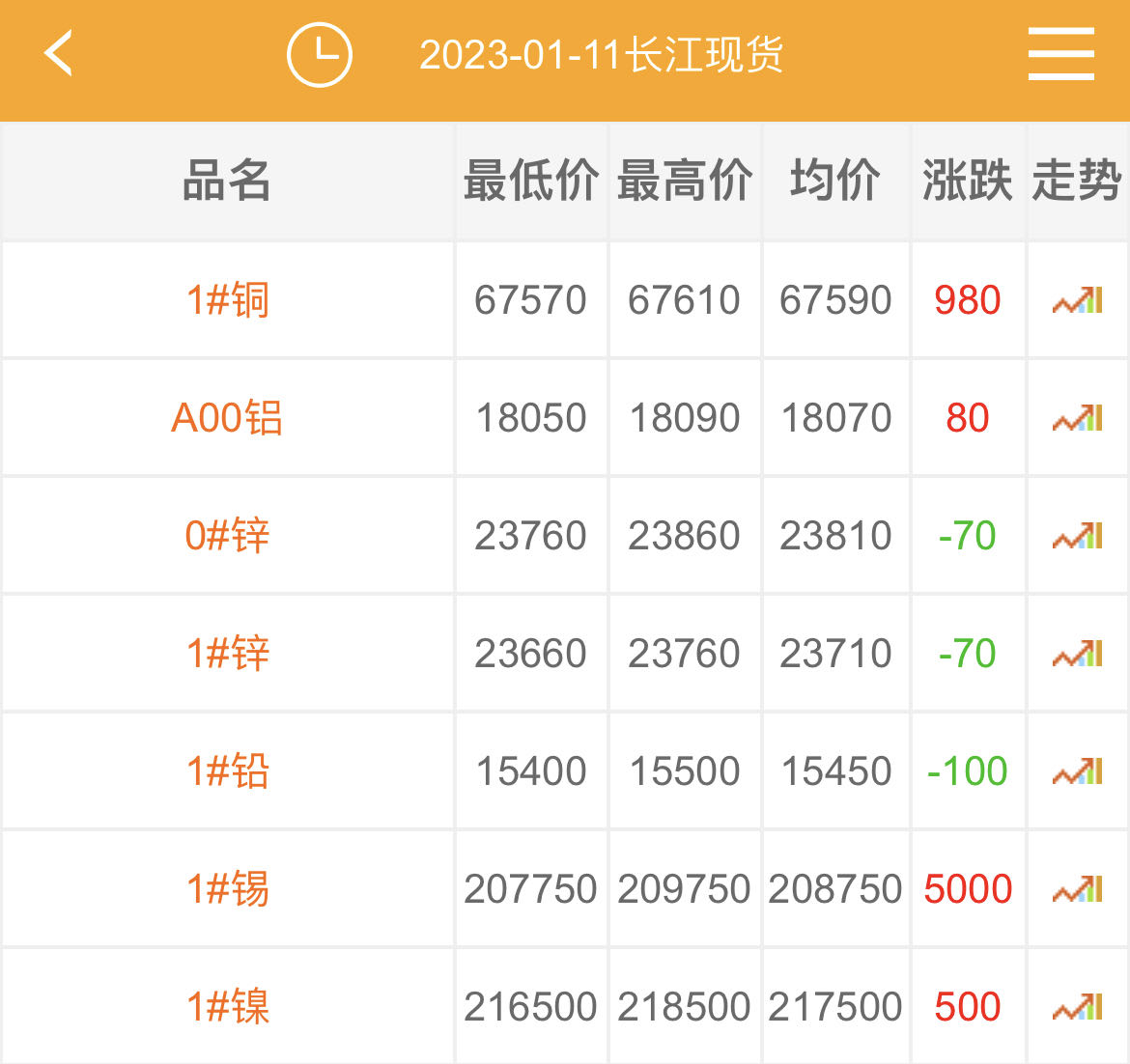 2023年1月11日铜价