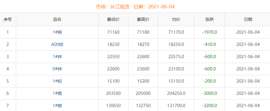 2021年6月4日铜价