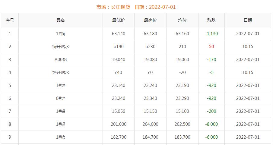 2022年7月1日铜价
