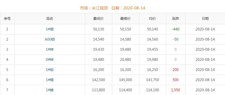 2020年8月14日铜价