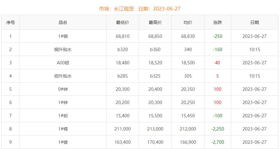 2023年6月27日铜价