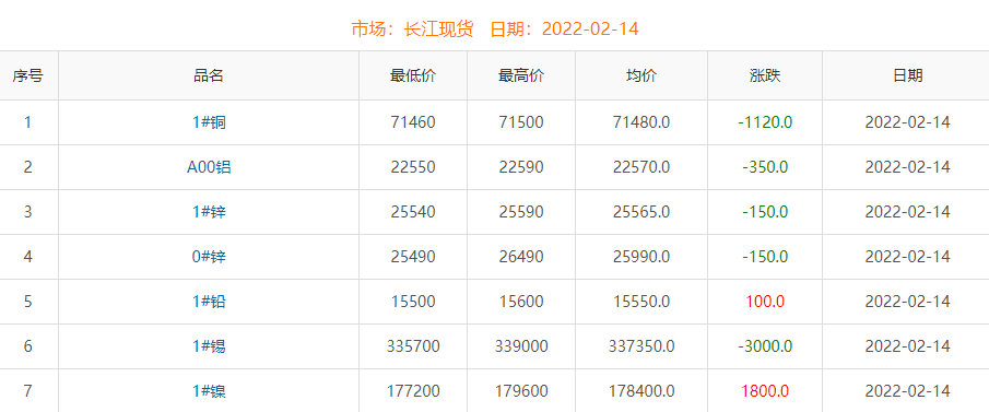 2022年2月14日铜价