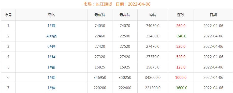 2022年4月6日铜价