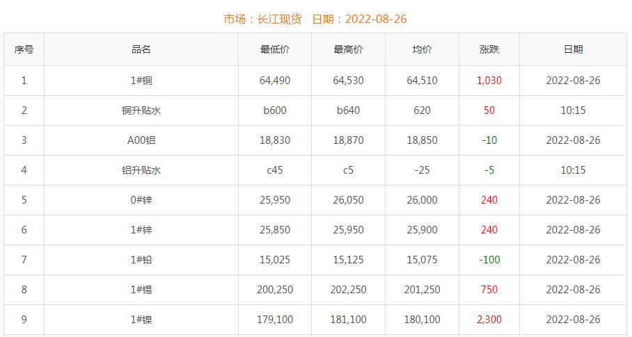 2022年8月26日铜价