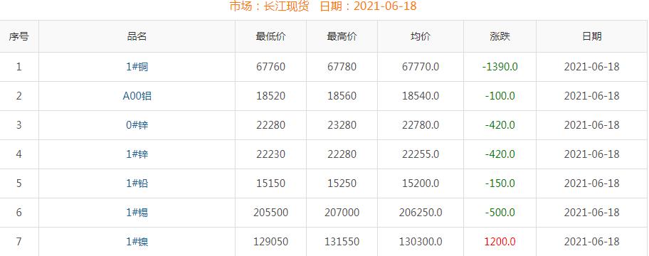 2021年6月18日铜价