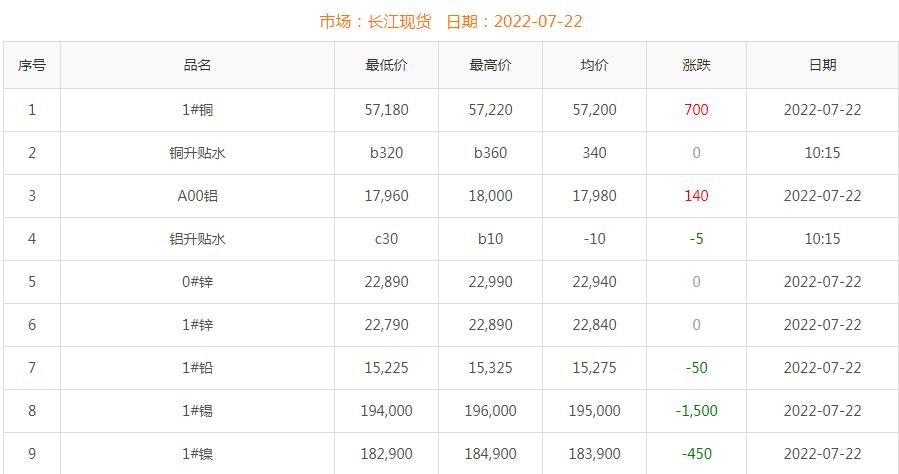 2022年7月22日铜价