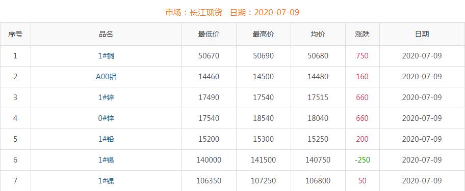 2020年7月9日铜价