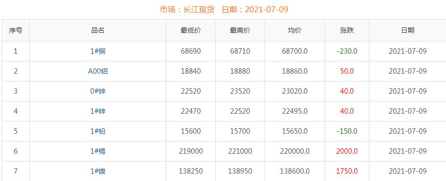 2021年7月9日铜价