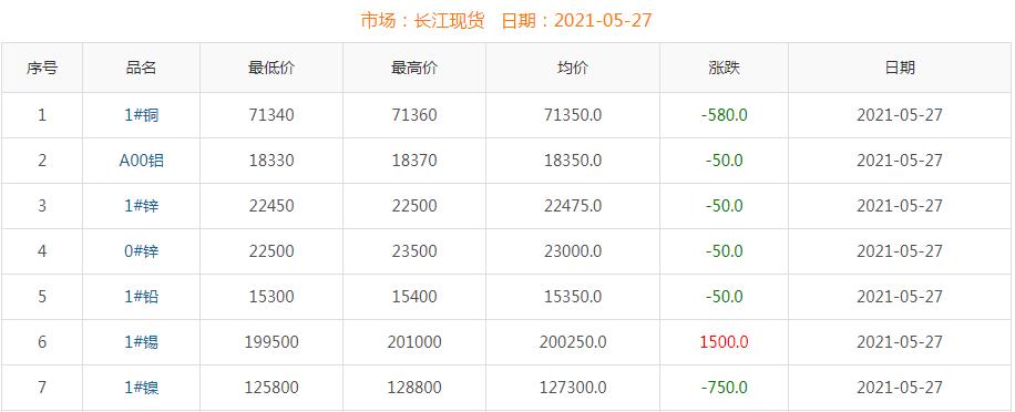 2021年5月27日铜价