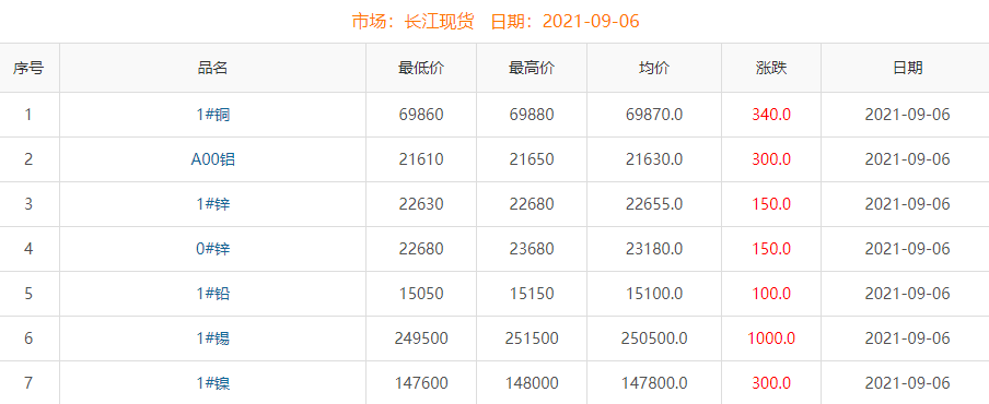 2021年9月6日铜价