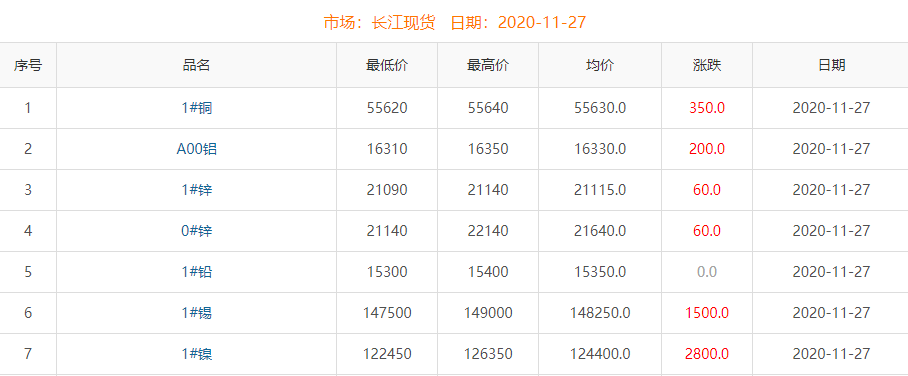 2020年11月27日铜价