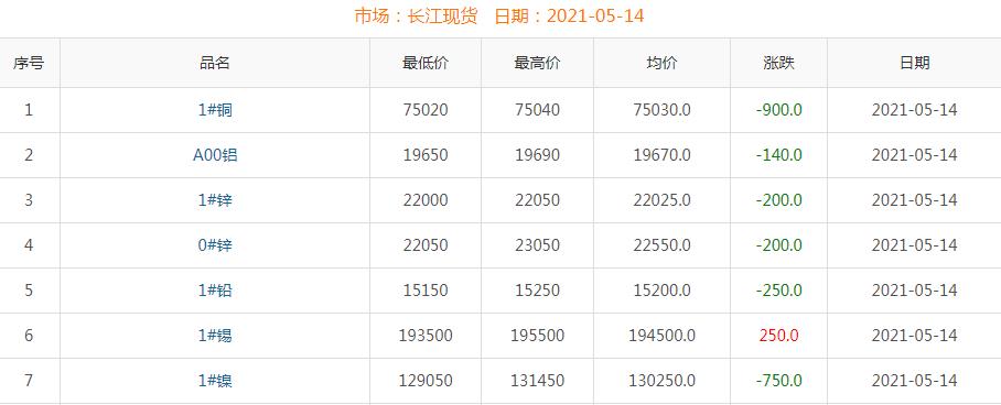 2021年5月14日铜价