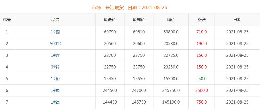 2021年8月25日铜价