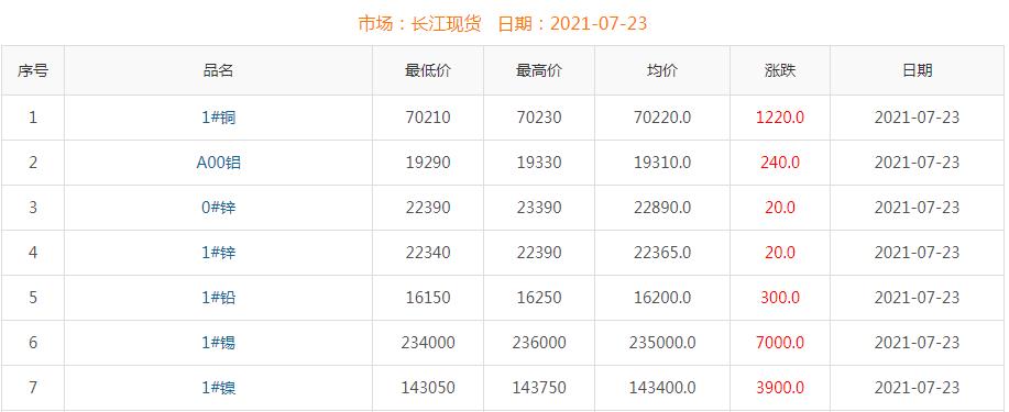 2021年7月23日铜价