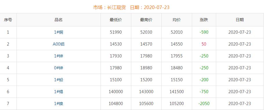 2020年7月23日铜价