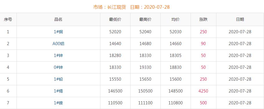 2020年7月28日铜价