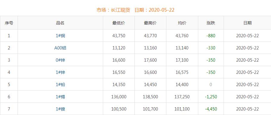 2020年5月22日铜价