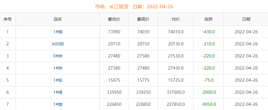 2022年4月26日铜价
