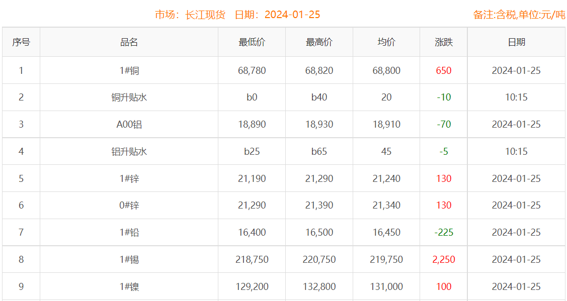 2024年1月25日铜价