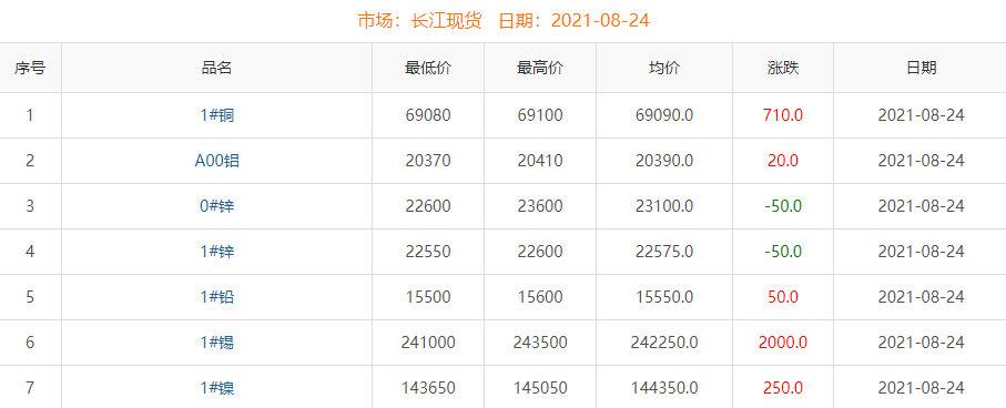 2021年8月24日铜价
