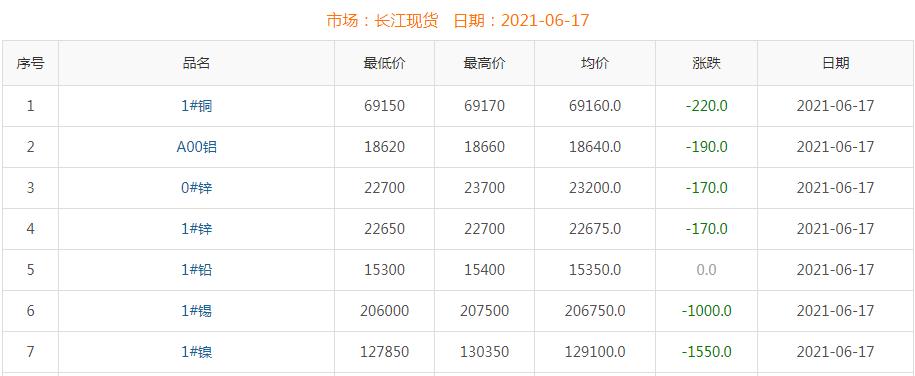 2021年6月17日铜价