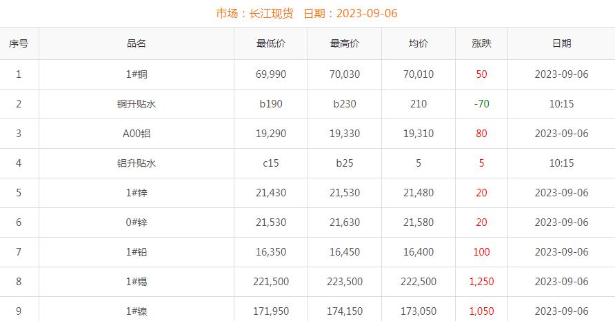 2023年9月6日铜价