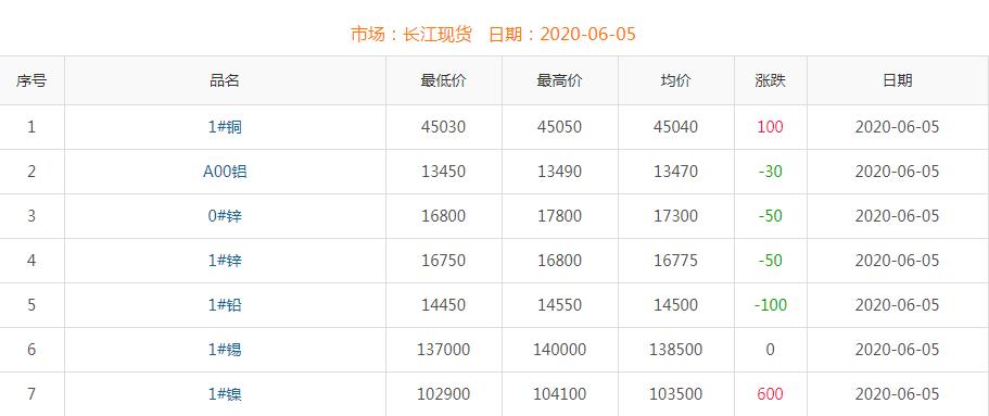 2020年6月5日铜价
