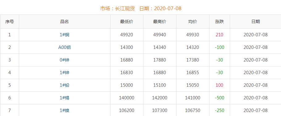 2020年7月8日铜价