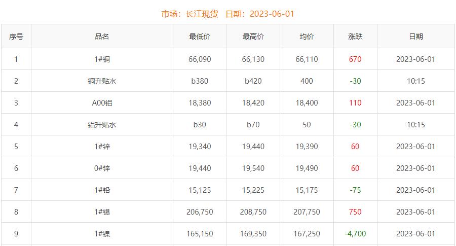 2023年6月1日铜价