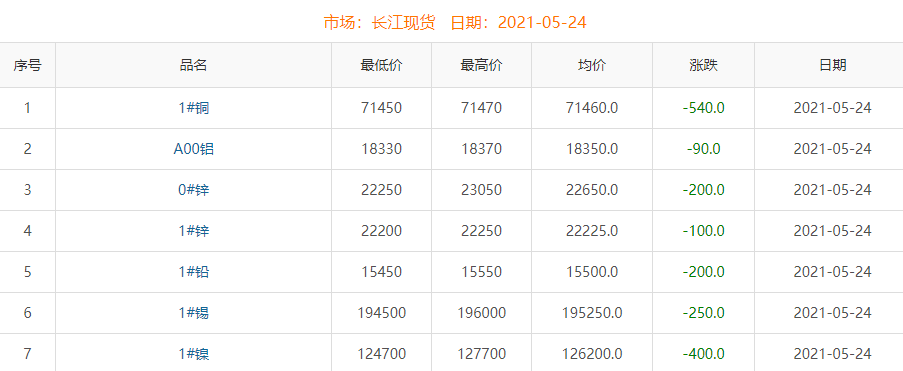 2021年5月24日铜价
