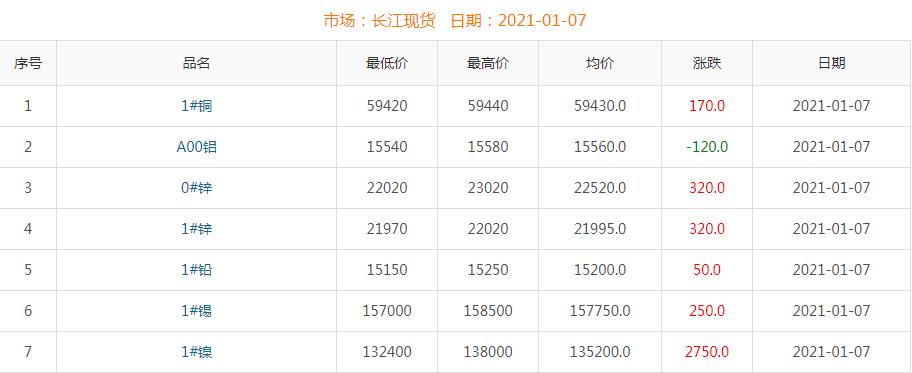 2021年1月7日铜价