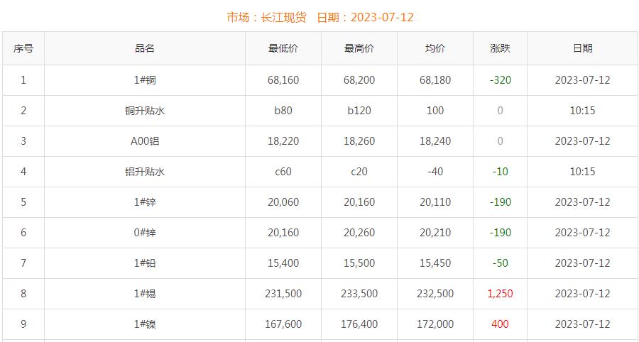 2023年7月12日铜价