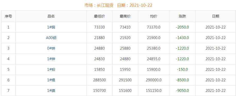 2021年10月22日铜价
