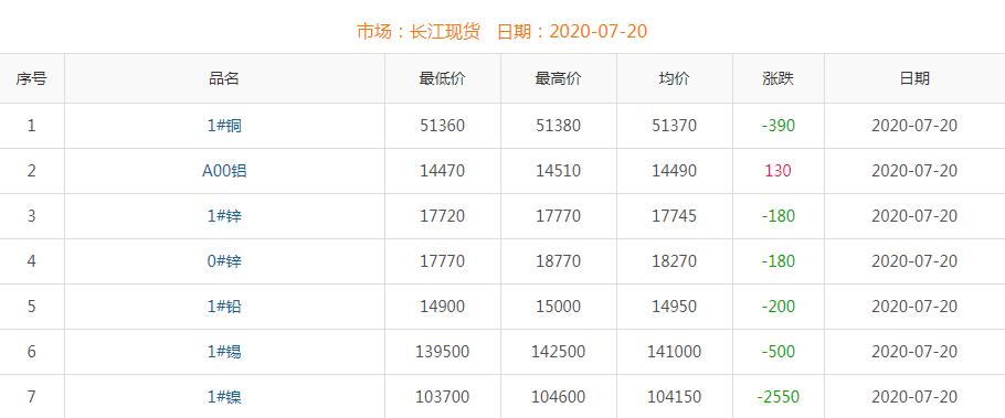 2020年7月20日铜价