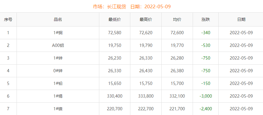 2022年5月9日铜价