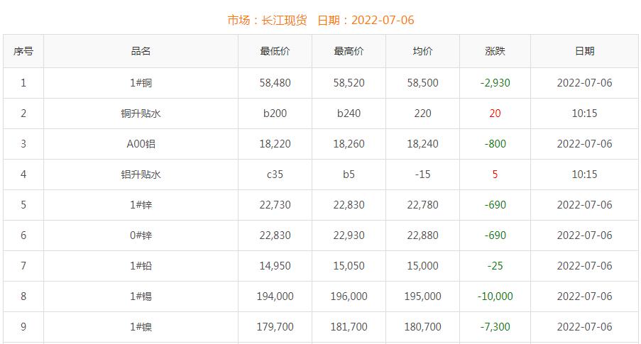 2022年7月6日铜价