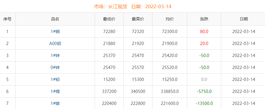 2022年3月14日铜价