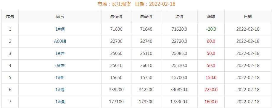 2022年2月18日铜价