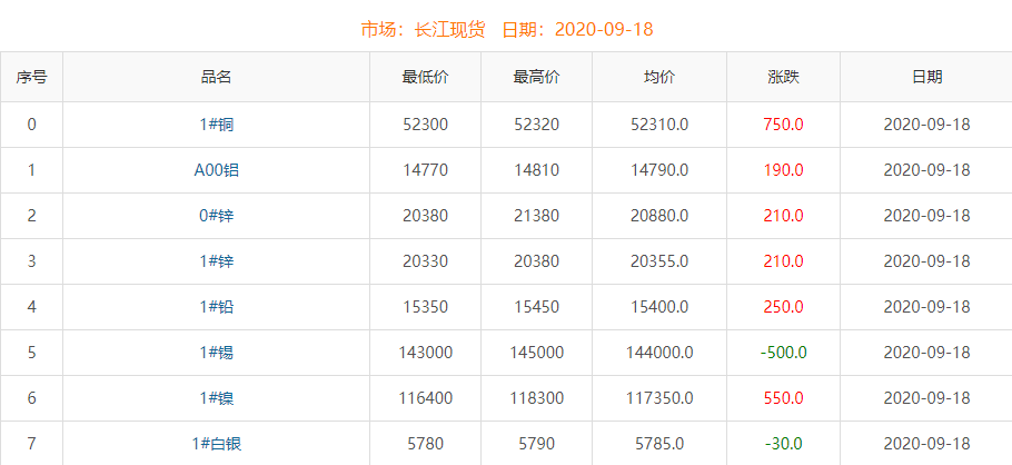 2020年9月18日铜价