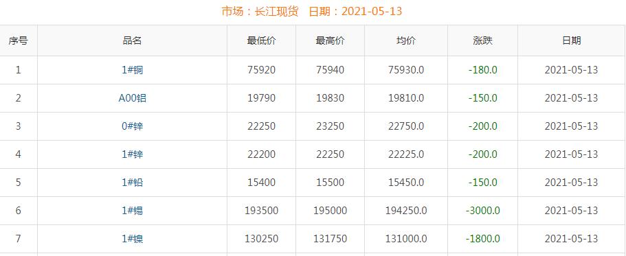 2021年5月13日铜价