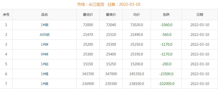 2022年3月10日铜价