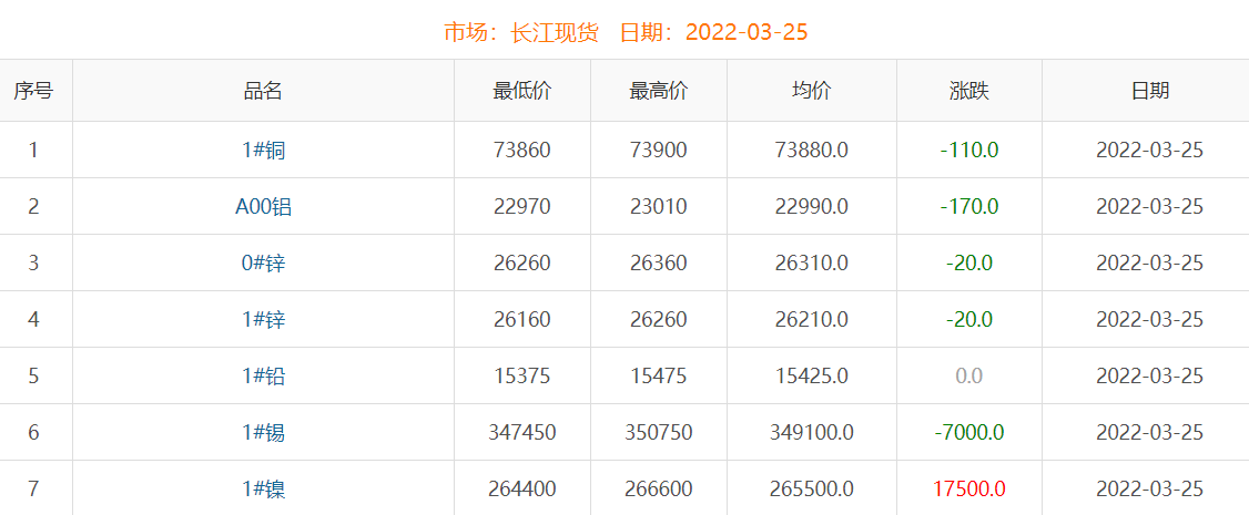 2022年3月25日铜价