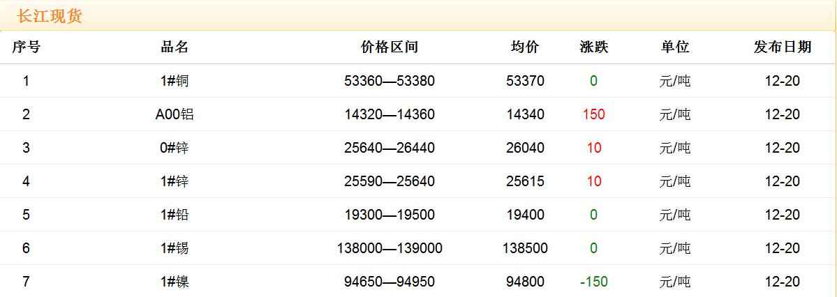2017年12月20日铜价
