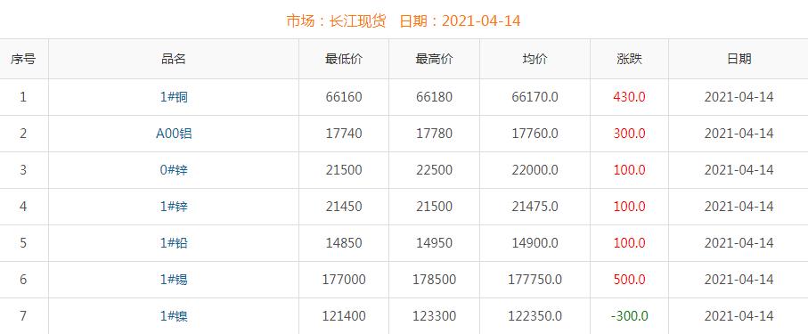2021年4月14日铜价