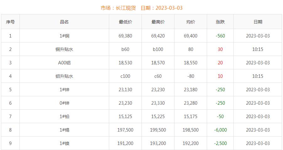 2023年3月3日铜价