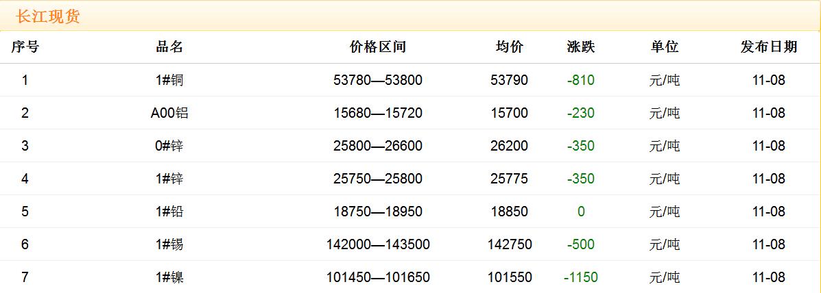 2017年11月8日铜价