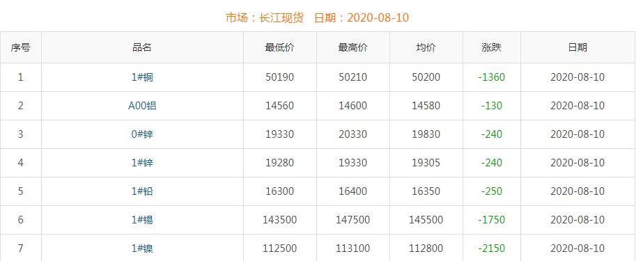 2020年8月10日铜价