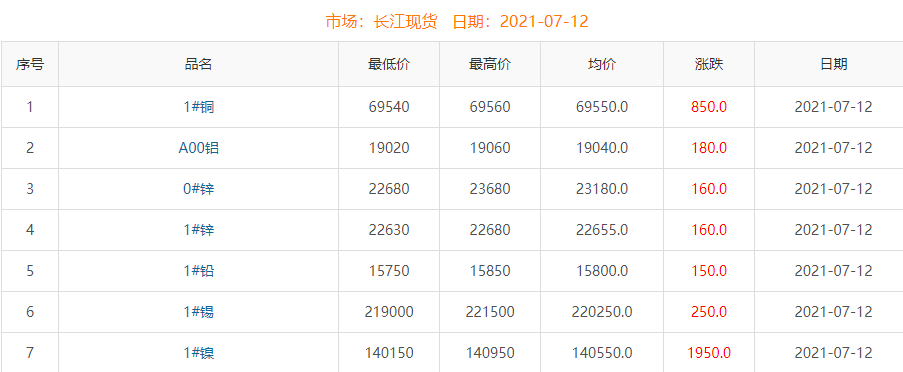 2021年7月12日铜价