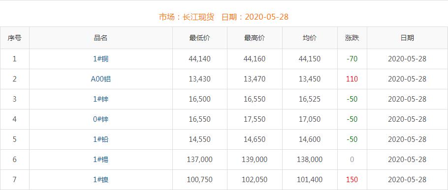2020年5月28日铜价