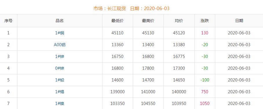 2020年6月3日铜价